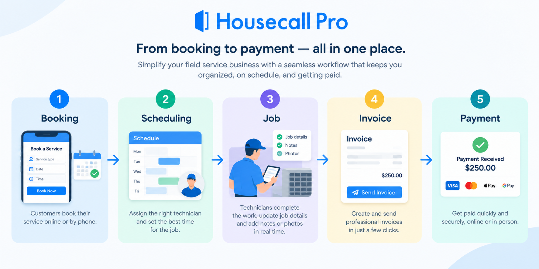Housecall Pro: What It Is, How It Works, Features, Pricing, and How to Get Started in 2026