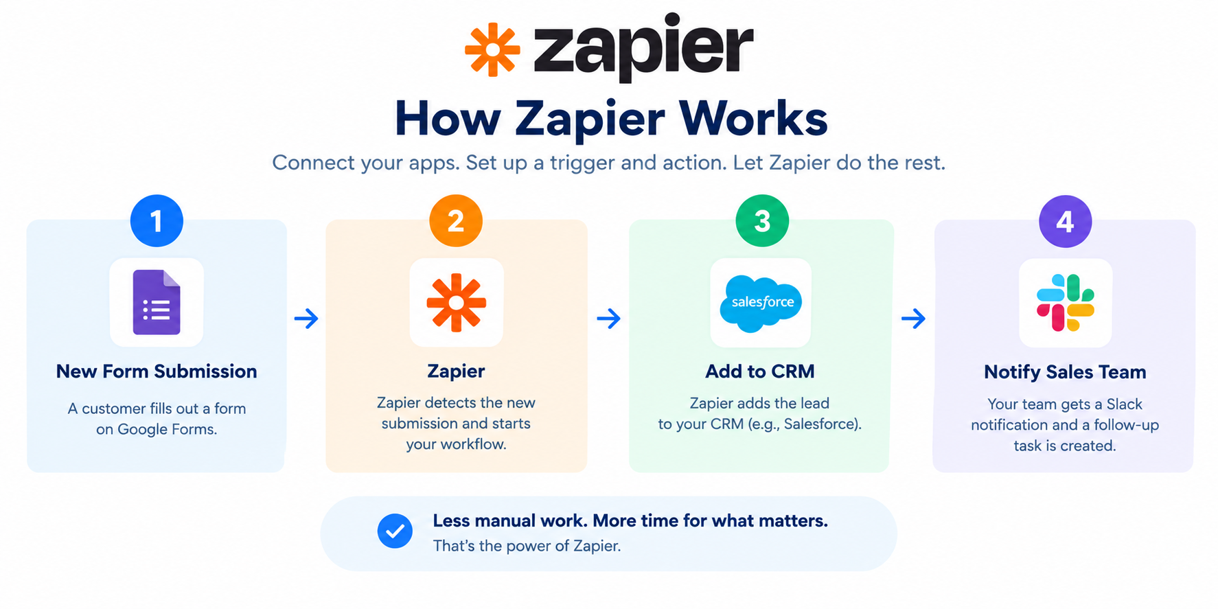 What It Is Zapier, How It Works, Features, Pricing & Review 2026