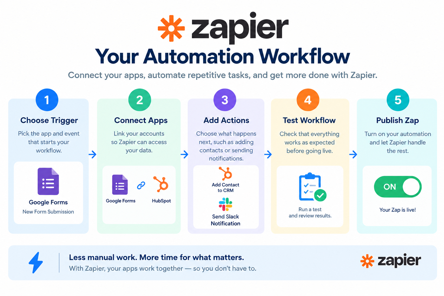 What It Is Zapier, How It Works, Features, Pricing & Review 2026