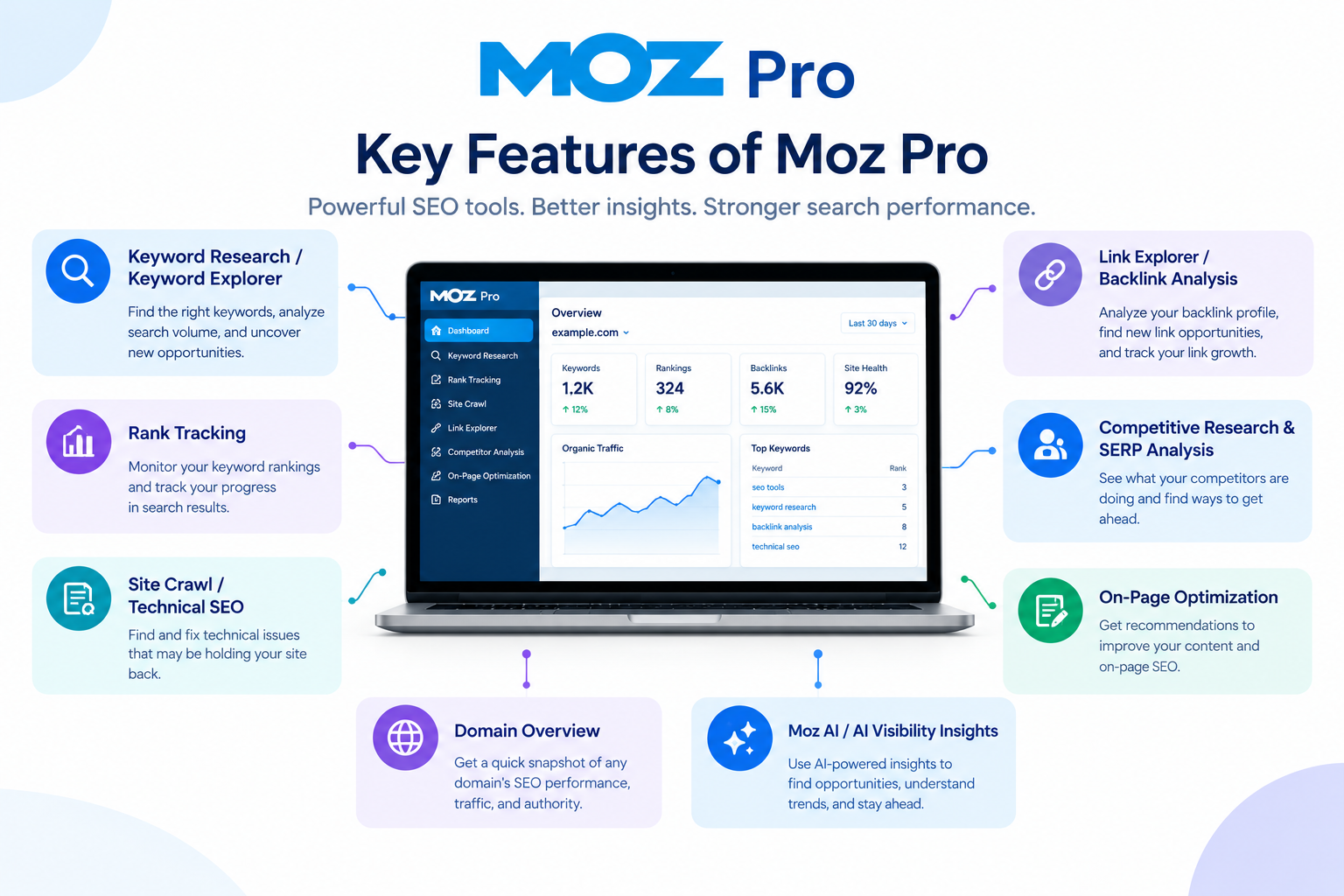 Moz Pro: Features, Pricing, How It Works & Review 2026