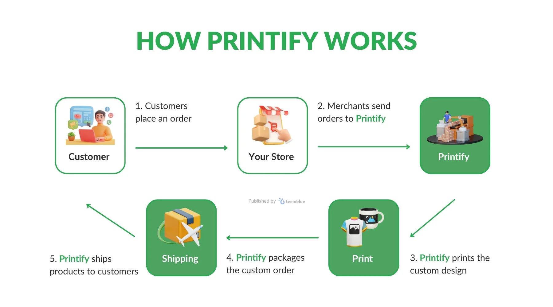 How Printify print-on-demand works for online sellers